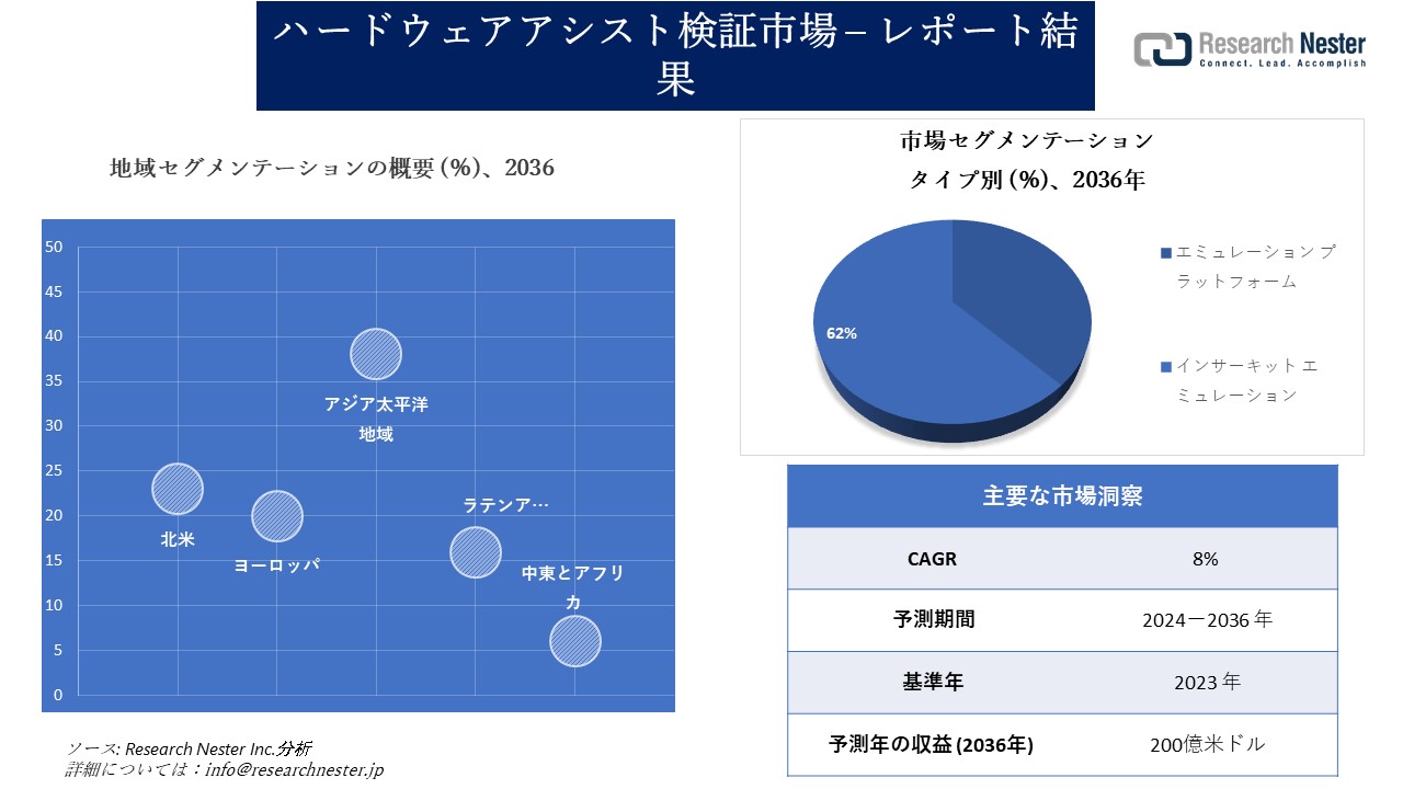 「ハードウェア支援検証市場調査：市場規模、シェア、収益成長、開発、2024年から2036年までの需要予測による分析」の画像